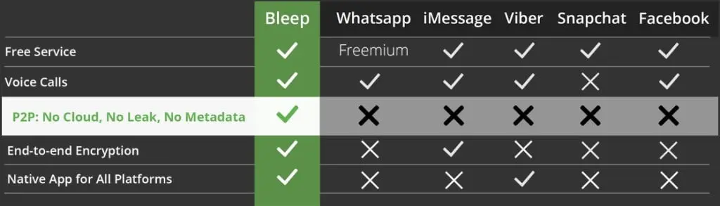Bleep by BitTorrent - compare