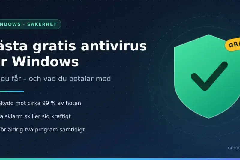 Grafik med rubriken ”Bästa gratis antivirus för Windows” bredvid en grön sköld med bock och en gul etikett märkt Gratis, samt tre punkter om skydd mot cirka 99 procent av hoten, falsklarm och att aldrig köra två program samtidigt.