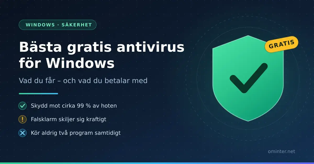 Grafik med rubriken ”Bästa gratis antivirus för Windows” bredvid en grön sköld med bock och en gul etikett märkt Gratis, samt tre punkter om skydd mot cirka 99 procent av hoten, falsklarm och att aldrig köra två program samtidigt.