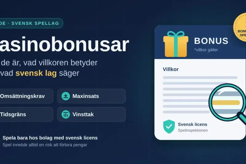 Illustration med rubriken Casinobonusar, där ett bonuskort med presentsymbol och ett förstoringsglas över villkoren visas bredvid begreppen omsättningskrav, maxinsats, tidsgräns och vinsttak samt en påminnelse om 18-årsgräns och svensk licens.