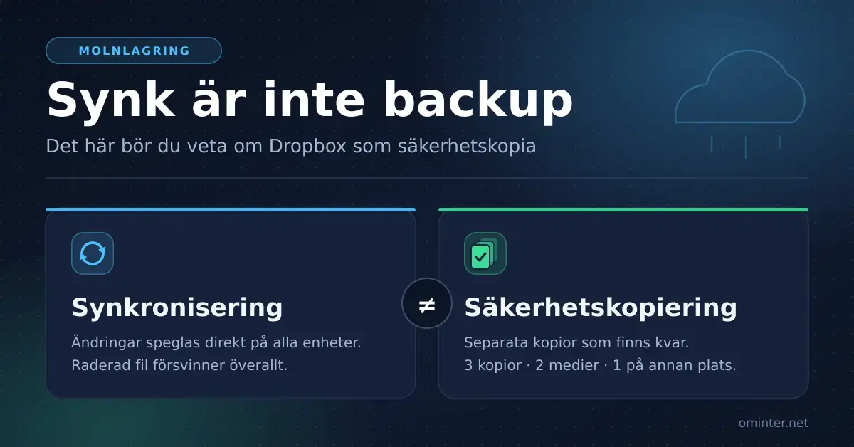 Grafik med rubriken ”Synk är inte backup” som ställer synkronisering, där ändringar speglas på alla enheter och raderade filer försvinner överallt, mot säkerhetskopiering med separata kopior enligt regeln tre kopior, två medier och en på annan plats.