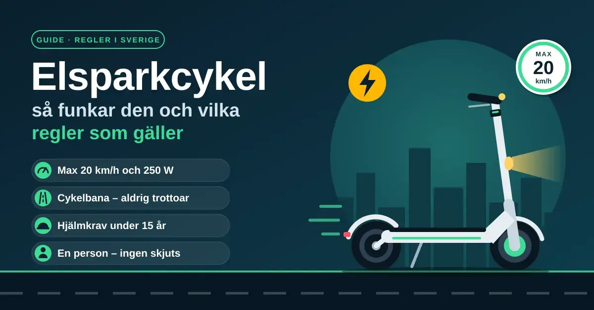 Illustration av en elsparkcykel framför en stadssiluett med texten ”Elsparkcykel – så funkar den och vilka regler som gäller” och de viktigaste reglerna: max 20 km/h och 250 W, cykelbana i stället för trottoar, hjälmkrav under 15 år och ingen skjuts.
