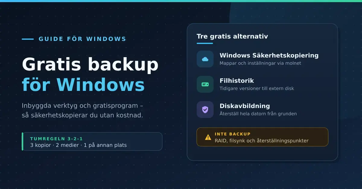 Grafik med rubriken "Gratis backup för Windows" och en översikt över tre gratis alternativ: Windows Säkerhetskopiering, Filhistorik och diskavbildning, samt en påminnelse om att RAID och filsynk inte är backup.