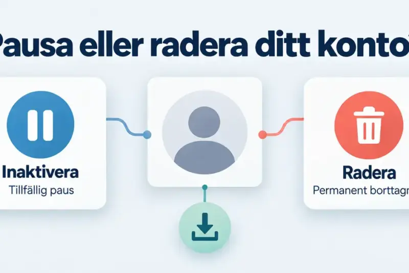 Illustration av en kontoprofil med alternativen att inaktivera kontot tillfälligt eller radera det permanent samt en symbol för att ladda ner information.